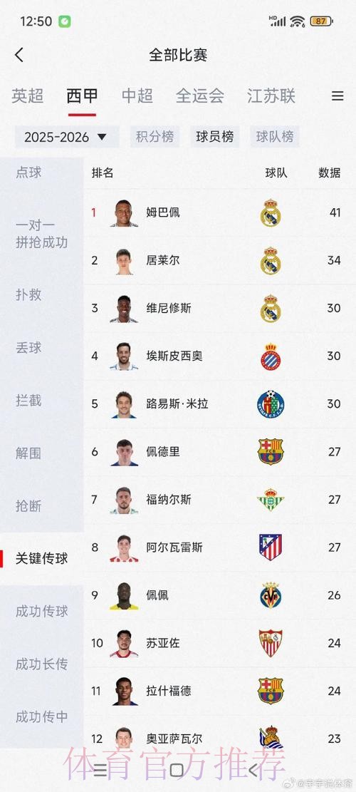 西甲创造机会榜：姆巴佩48次断层第一居莱尔第二